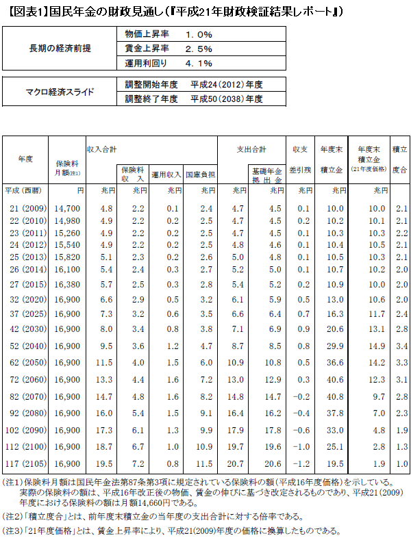 納付率が低下するとなぜか収支が改善する!?<br />偽装だらけの国民年金の正体