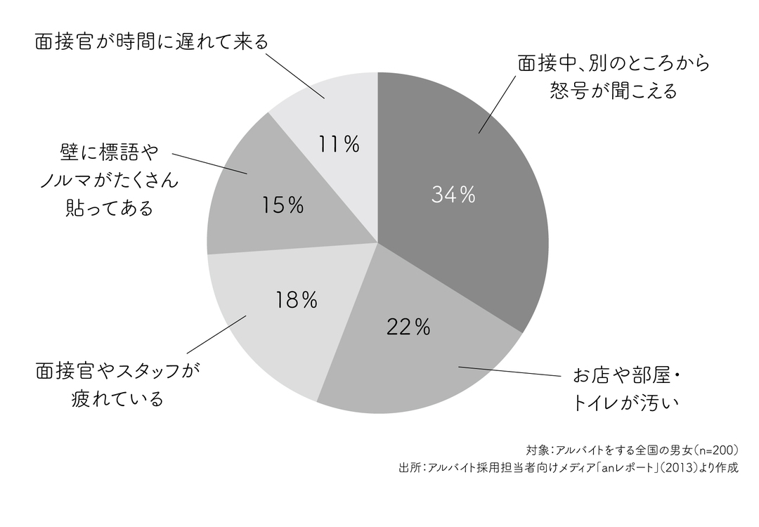 内定者の4分の1が辞退 バイト面接者も 見られて いる 人手不足の時代に本気で考える アルバイト人材育成 ダイヤモンド オンライン