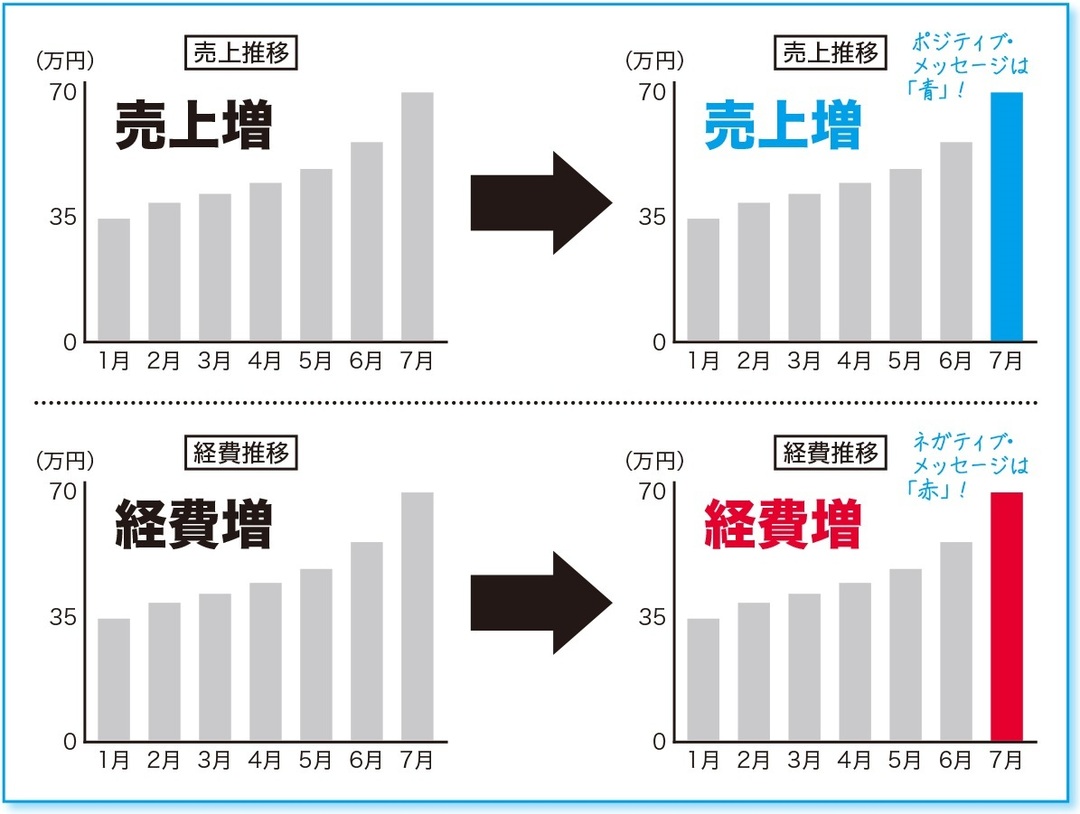 「10秒でわかるスライド」をつくる技術(4)<br />「青」と「赤」のシグナル効果を活用する!