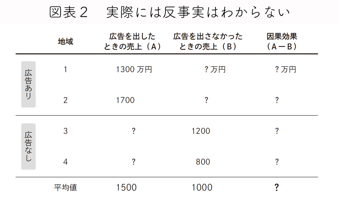 「比較可能なグループで穴埋め」することが<br />因果推論のキモである