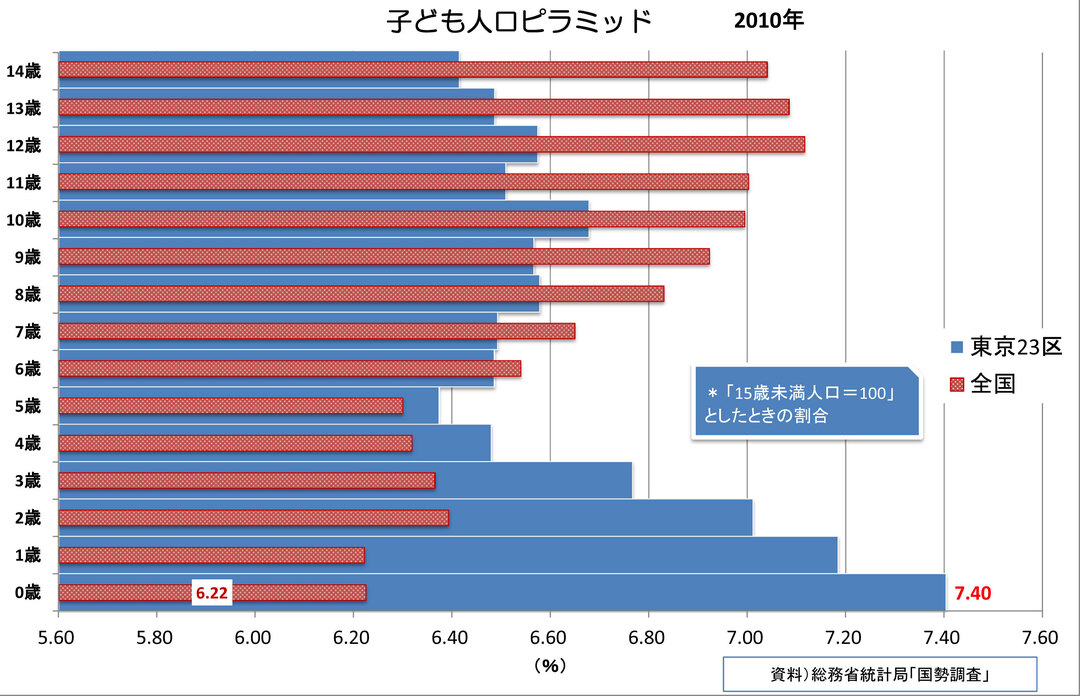 幼児人口は裾広がり<br />東京の子どもはなぜ増える?