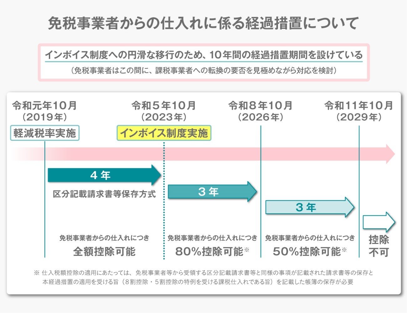 2023年10月開始のインボイス制度。企業はDX推進を見据えて前向きな対応を