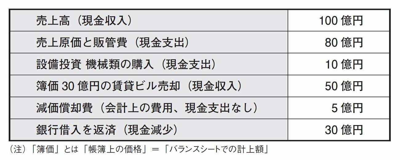 実は財務3表の中で一番簡単!? 株をやるなら絶対知っておきたいキャッシュフローの読み方