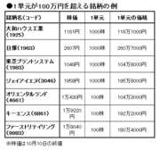 ＪＩＮＳ（ジェイアイエヌ）の株がほしいけど「高い」というあなた！「単元未満株」という手段があります！