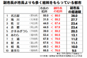 副市長が市長より多くの給料をもらっている24都市はどこか。また、最も高給取りの教育長は堺市の月額86万円。大津市・教育長の給料は？　～自治体幹部の給料・徹底解剖　第3弾～