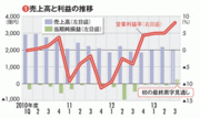 【ルネサスエレクトロニクス】 工場売却に人員削減 構造改革の次の課題は1500億円の使い道