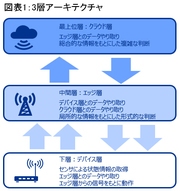 自動運転時代にカギを握る技術の階層構造とは