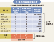 米国との航空交渉が難航で羽田国際化“離陸”の視界不良