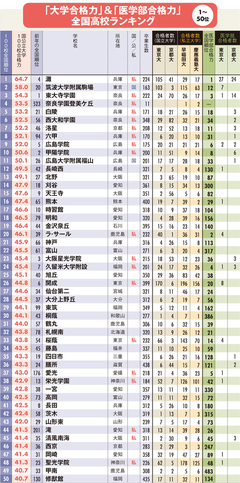 子どもの学力が伸びる！中高一貫校・高校ランキング全国1689校