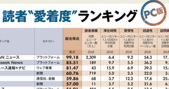 webメディアへの読者「愛着度」＆滞在時間ランキング【ベスト50・完全版】