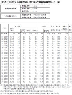 納付率が低下するとなぜか収支が改善する!?偽装だらけの国民年金の正体