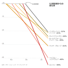 米国株波乱の幕開け、半値銘柄続々と