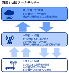 自動運転時代にカギを握る技術の階層構造とは