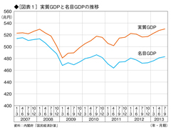 【新連載】アベノミクスの“本質的誤り”を証明するＧＤＰ速報