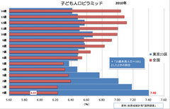 幼児人口は裾広がり東京の子どもはなぜ増える？