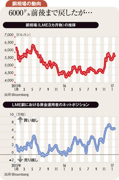 銅相場足元は回復基調も供給過剰続き変動幅が拡大