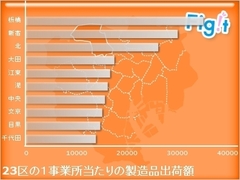 板橋区――パンチに欠ける街がトップを狙える「病院」「若者」「モンゴル人」という強み