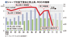 【シャープ】3800億円の巨額赤字を引き起こした世界最大の液晶パネル工場の“空転”