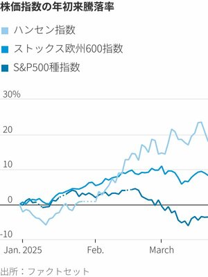 図表：株価指数の年初来騰落率