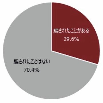 フェイクニュースに騙された経験ありは約3割