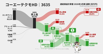 「ROA」の意味、正しく説明できますか? 【会計を勉強せずに大人になった人へ】