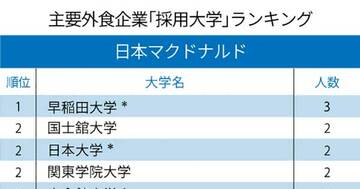 マクドナルド、サイゼリヤ…主要外食企業「採用大学」ランキング2020!サイゼリヤ1位は日大、マクドナルドは?