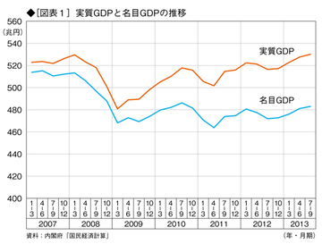 【新連載】アベノミクスの“本質的誤り”を証明するＧＤＰ速報