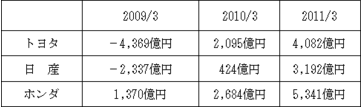 利益日本一のホンダはなぜ小型ジェット機事業に参入するのか