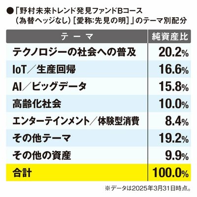 「野村未来トレンド発見ファンドBコース（為替ヘッジなし）［愛称：先見の明］」のテーマ別配分