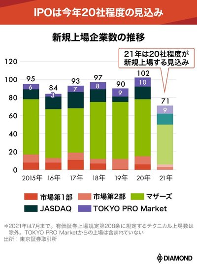 新規上場企業数