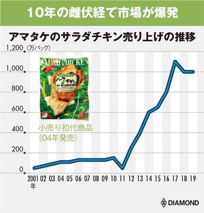 図表：アマタケのサラダチキン売り上げの推移