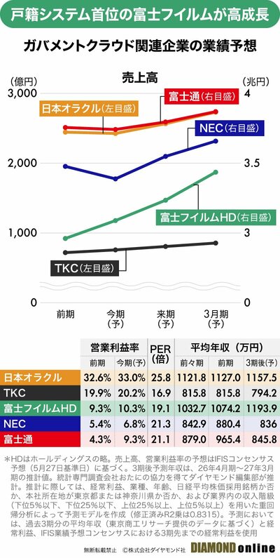 図表：ガバメントクラウド関連企業の業績予想