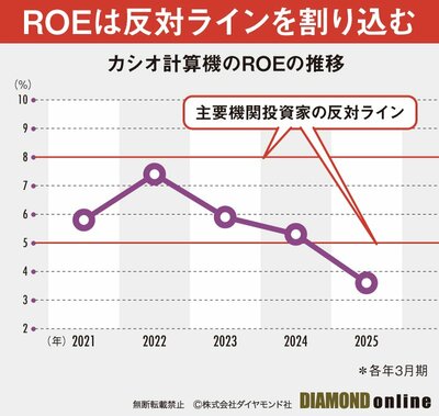 図表：カシオ計算機のROEの推移