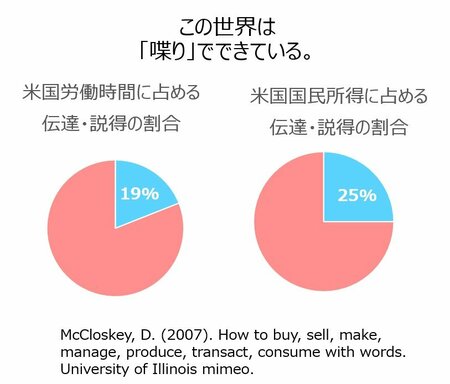 コミュニケーションの割合