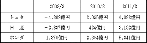 利益日本一のホンダはなぜ小型ジェット機事業に参入するのか