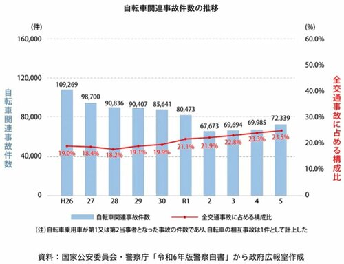 図表：自転車関連事故件数の推移