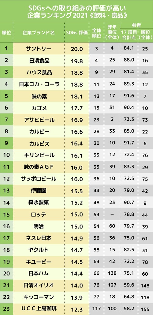 SDGsへの取り組みの評価が高い企業ランキング2021、飲料・食品／流通・飲食業界編【完全版】