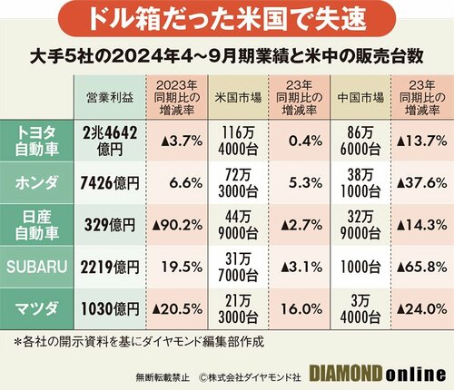 図表：大手5社の2024年4～9月期業績と米中の販売台数