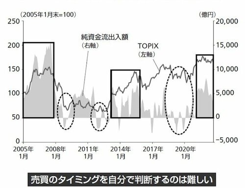 図2_TOPIXと国内公募投信の資金流出入金額