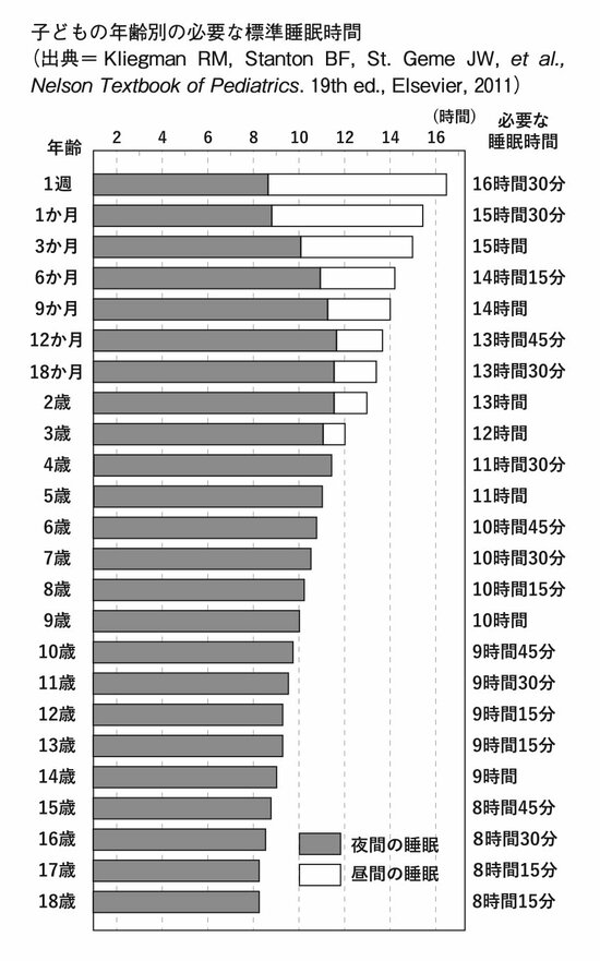 図表3：子どもの年齢別の必要な標準睡眠時間