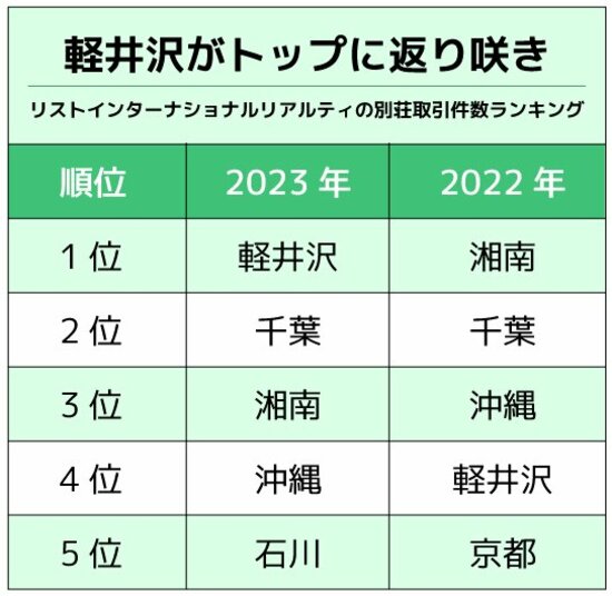 俳優・渡辺謙さんも移住した軽井沢が復権、「ゴルフ場だけじゃない」別荘がバカ売れしている理由とは？