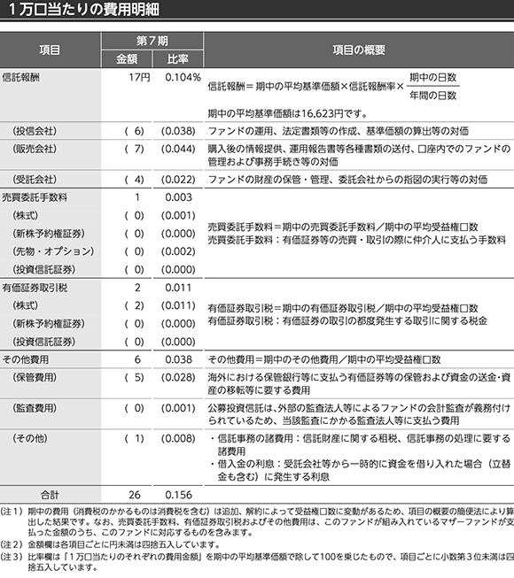 「<購入・換金手数料なし>ニッセイ外国株式インデックスファンド」の「1万口当たりの費用明細」/画像(出典:「<購入・換金手数料なし>ニッセイ外国株式インデックスファンド」の「交付運用報告書」)