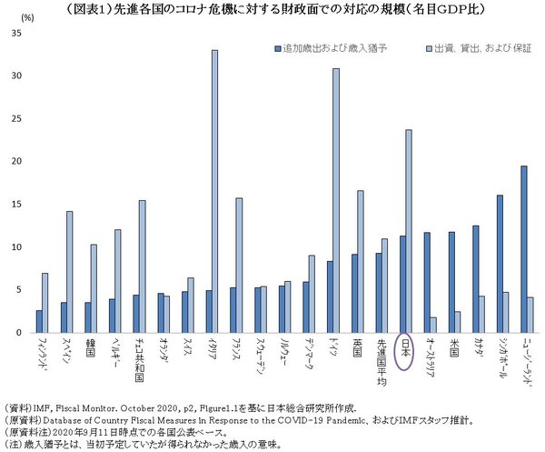 （図表１）先進各国のコロナ危機に対する財政面での対応の規模（名目ＧＤＰ比）