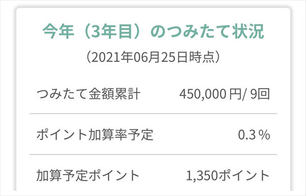 筆者の投資信託の積立状況