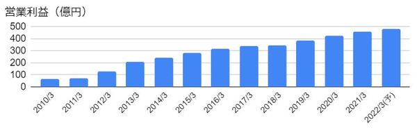 SCSK（9719）の営業利益の推移