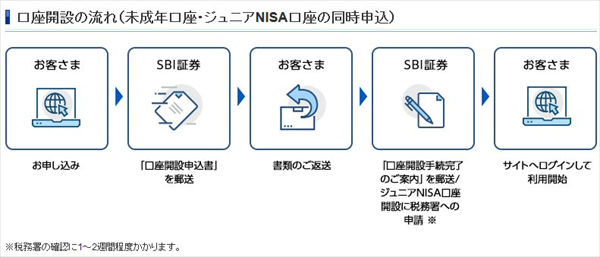 Sbi証券の未成年口座でも Tポイント が貯まる 使える 子供のtカード番号を登録して 有効期限が短い 期間固定tポイント も投資にフル活用しよう クレジットカードおすすめ最新ニュース 2021年 ザイ オンライン