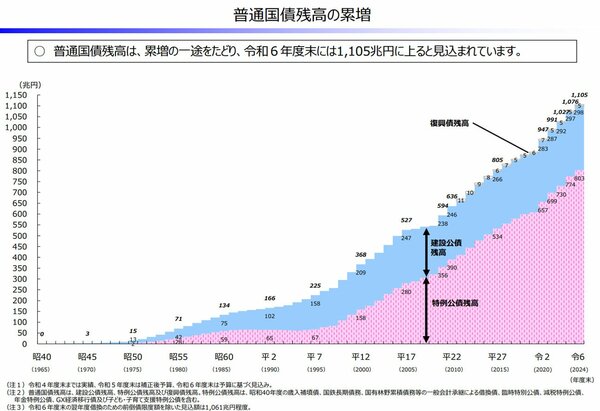 図表1：普通国債残高の累増