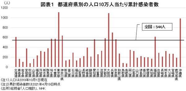 図表１　都道府県別の人口10万人当たり累計感染者数