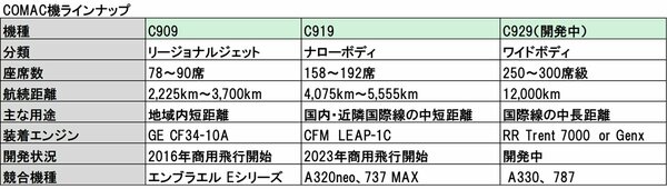 図表:COMAC機ラインナップ