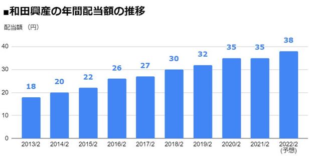 和田興産（8931）の年間配当額の推移